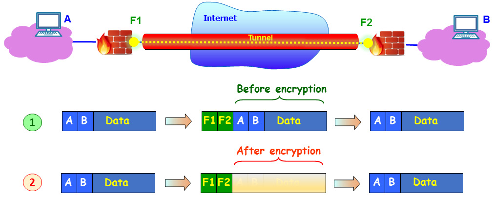 Figure 3.13 – Encrypted tunnel between firewalls
