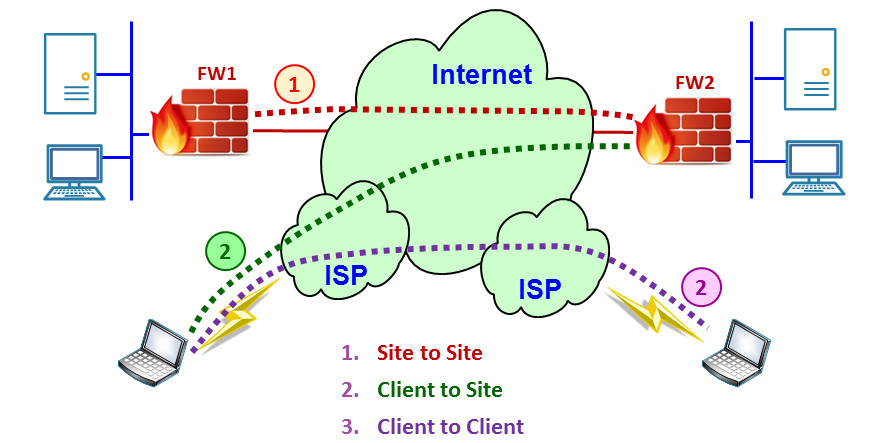 Figure 3.14 – IPSec modes of operation
