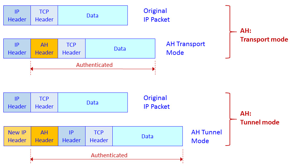 Figure 3.15 – IPSec AH transport mode and tunnel mode – packet structure
