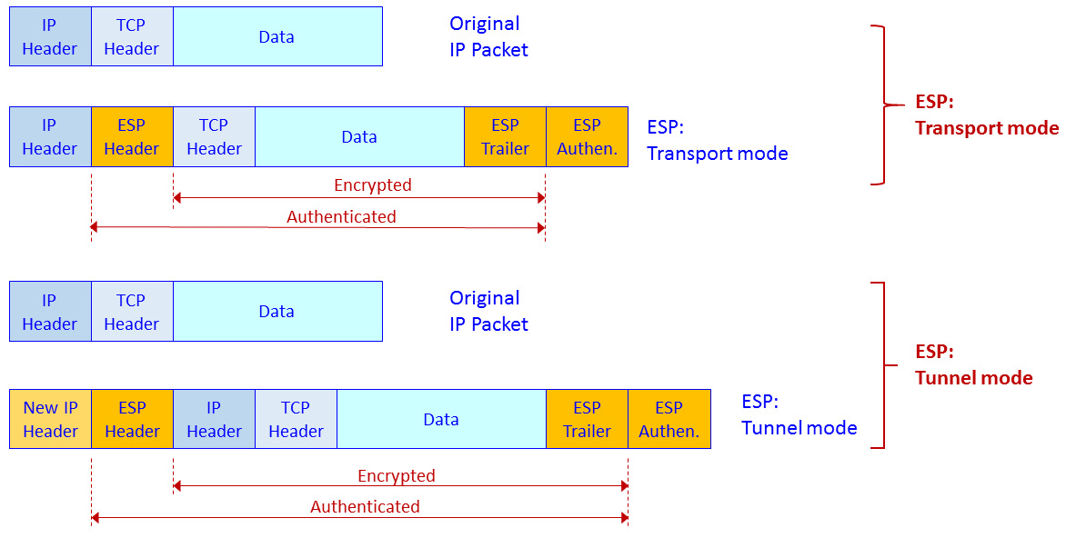 Figure 3.16 – IPSec ESP transport mode and tunnel mode – packet structure
