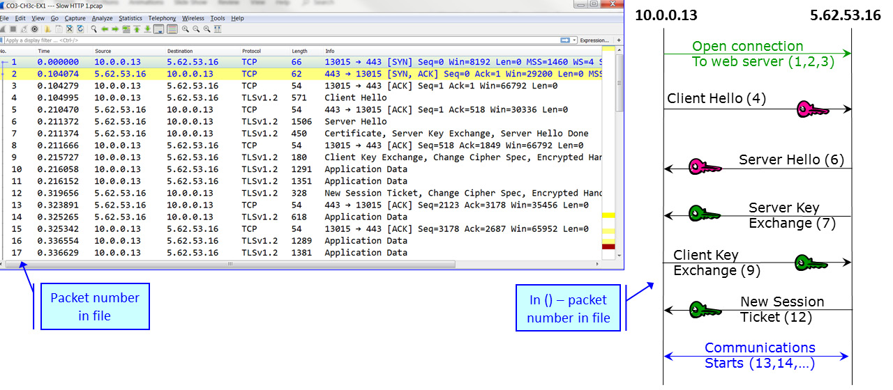 Figure 3.17 – TLS handshake protocol 
