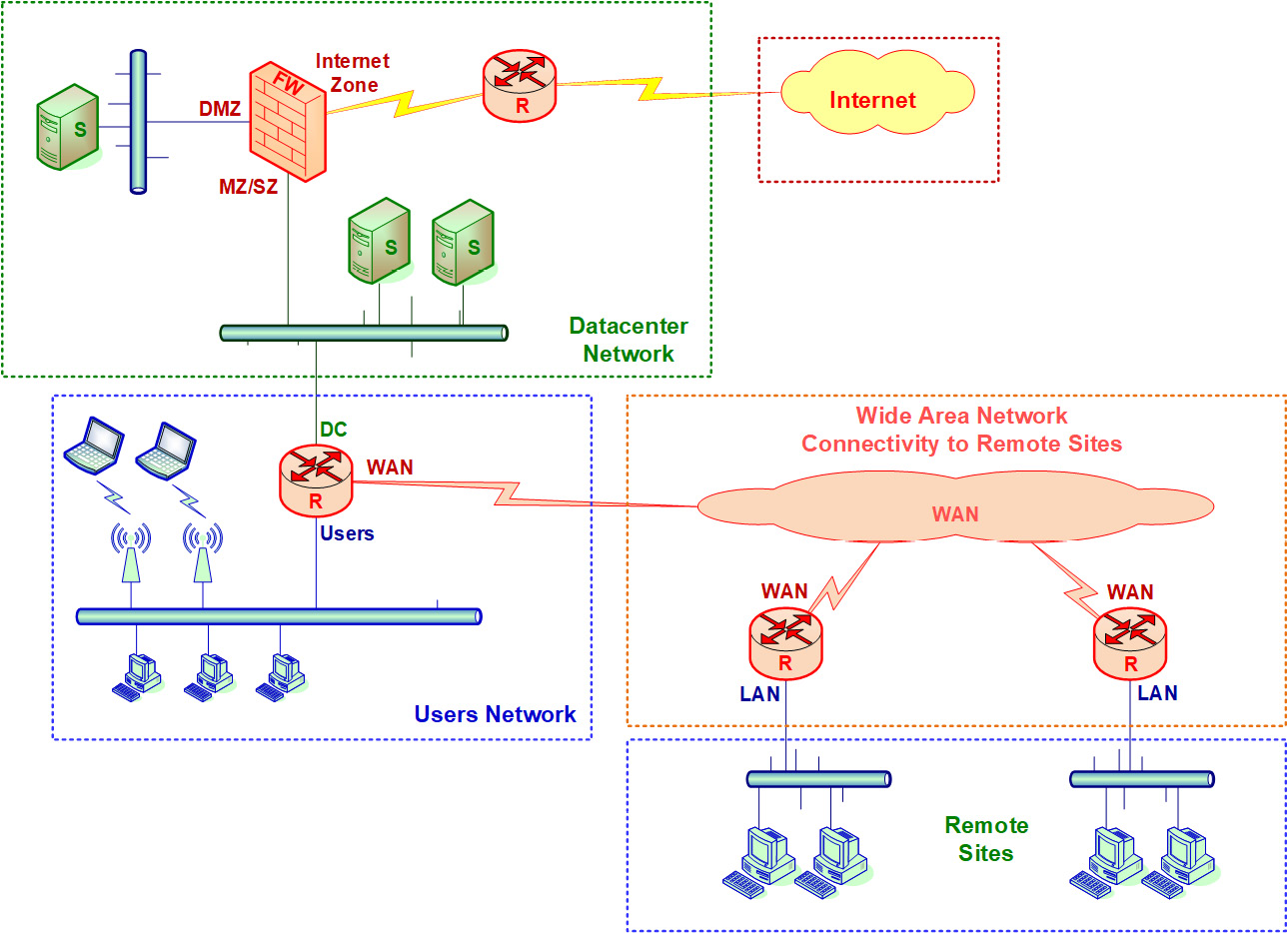 Figure 5.1 – Attacking points and enterprise networks
