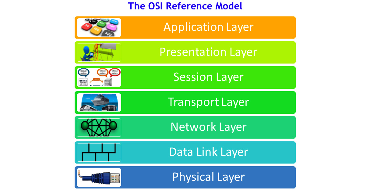 Figure 5.5 – The OSI reference model
