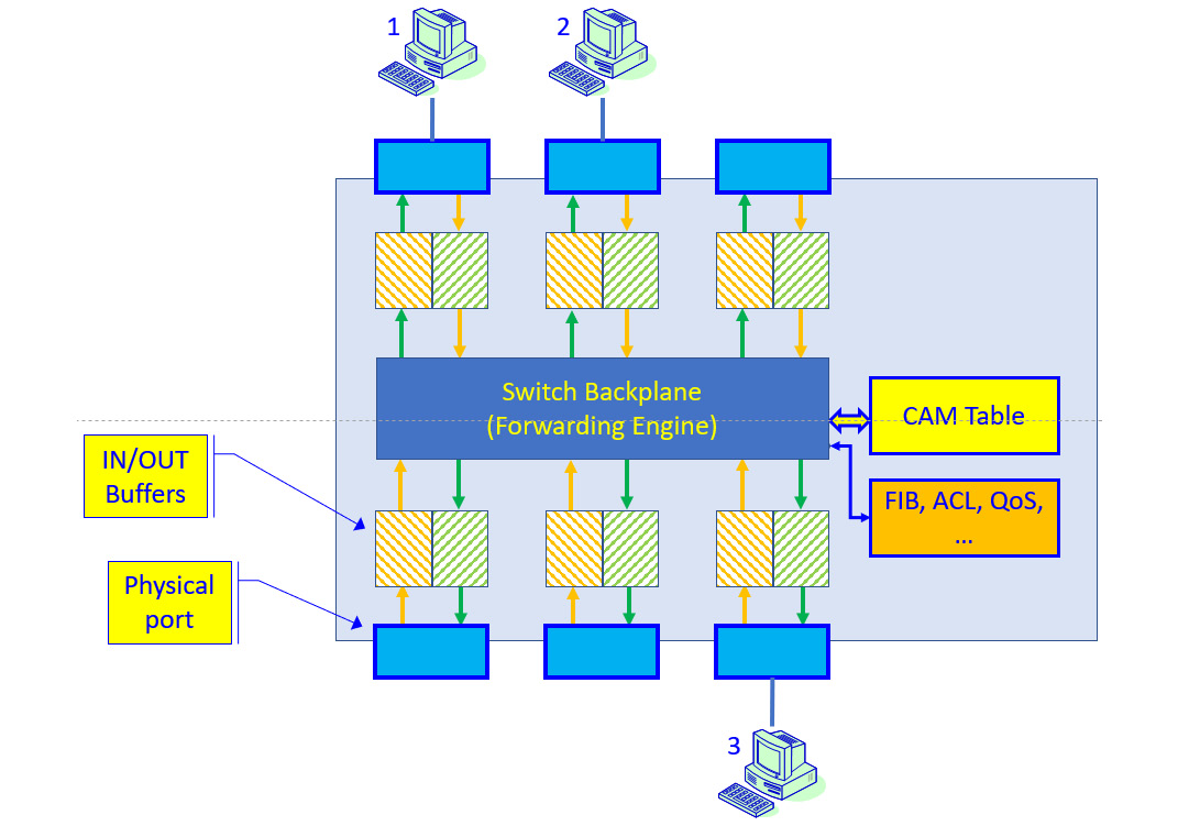 Figure 7.1 – LAN switch architecture

