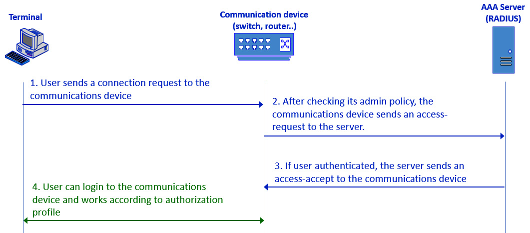 Figure 7.3 – RADIUS authentication
