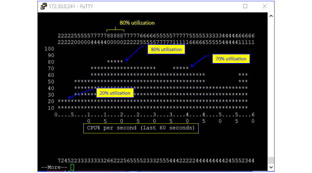 Figure 7.11 – show processes cpu history outcome
