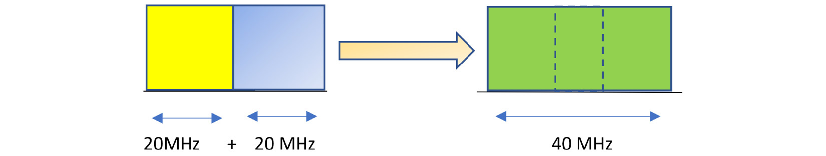 Figure 11.2 – Channel bonding
