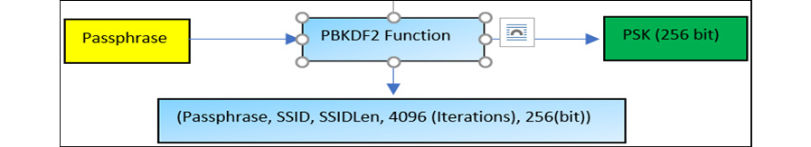 Figure 11.21 – 256-bit PSK derived from a passphrase
