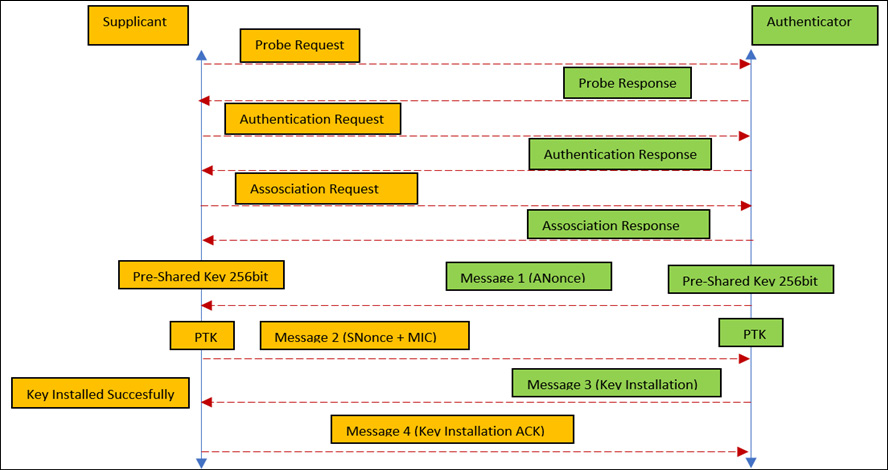 Figure 11.22 – WPA/WPA2 four-way handshake
