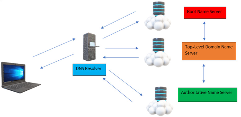 Figure 13.3 – The DNS protocol working
