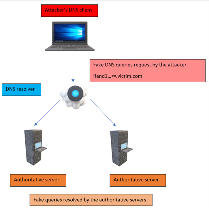 Figure 13.13 – A DOS attack on NX records
