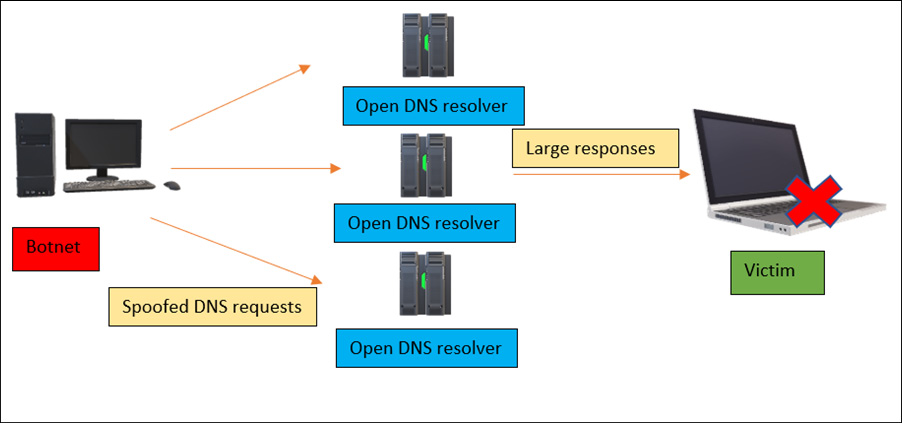 Figure 13.16 – A DNS amplification attack
