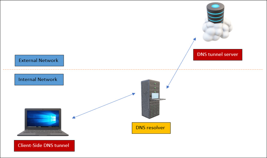 Figure 13.23 – The DNS tunnel 
