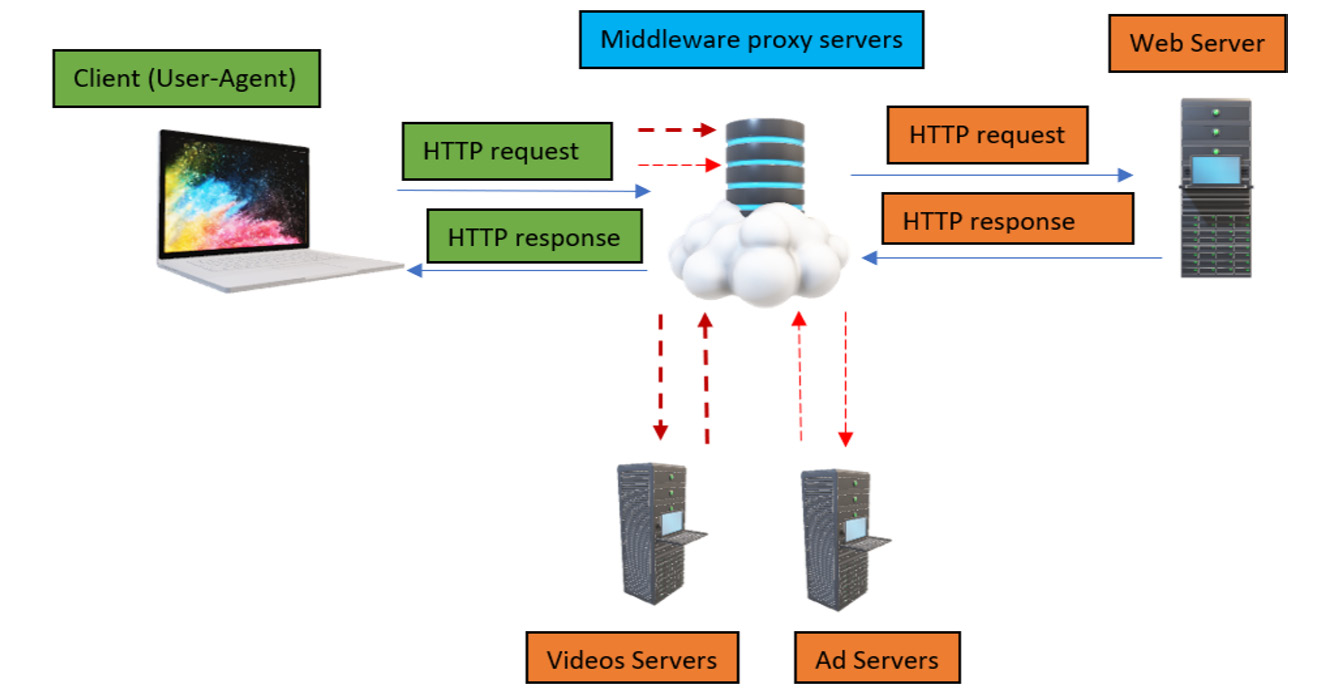 Figure 14.1 – HTTP communication
