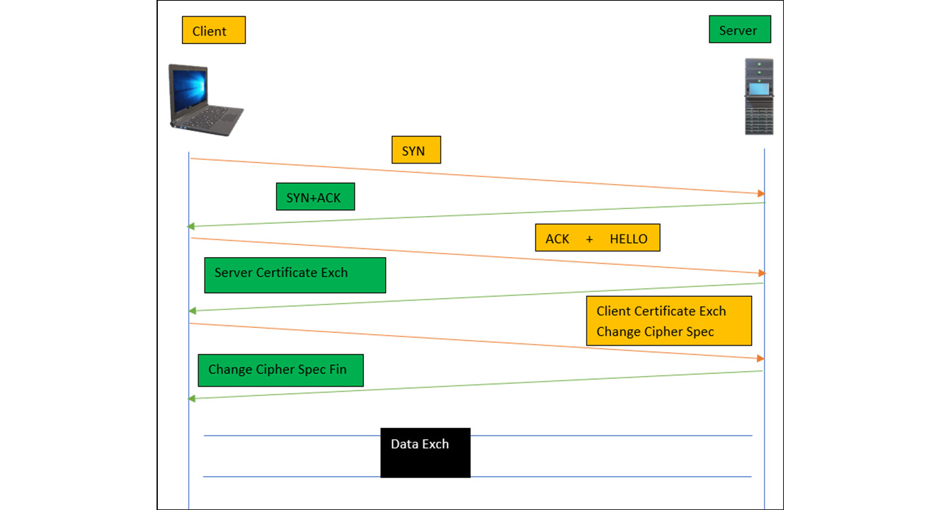 Figure 14.8 – HTTPS handshake
