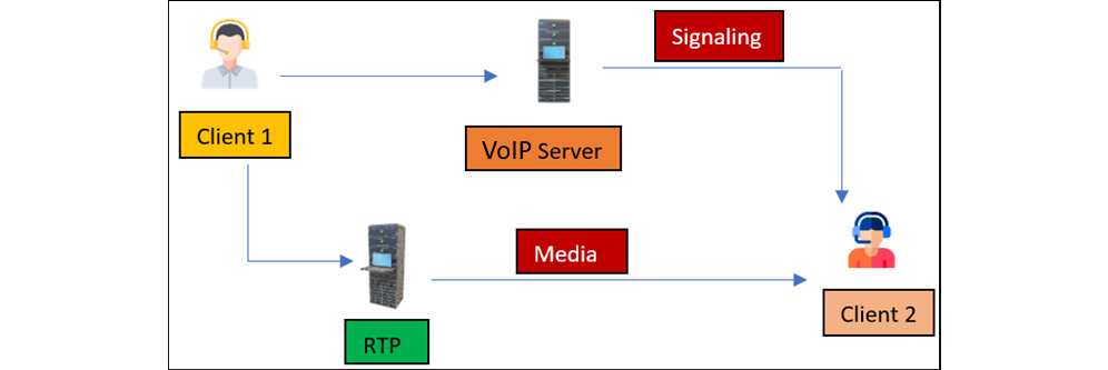 Figure 16.1 – VoIP communication
