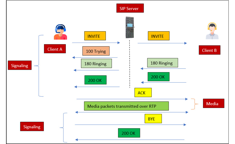 Figure 16.2 – IP call process
