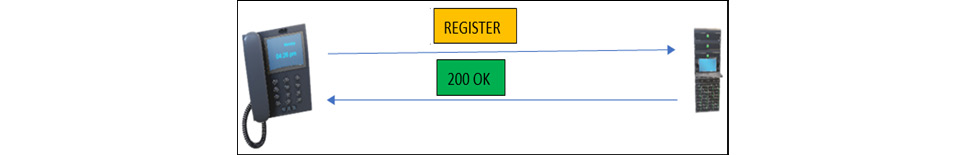 Figure 16.3 – IP phone registration process
