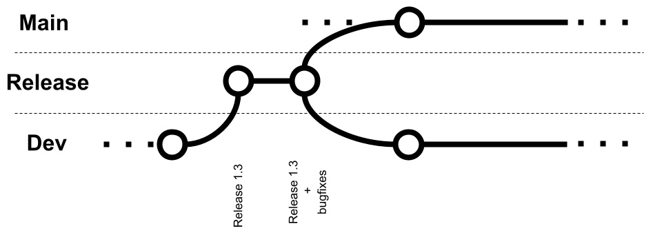 Figure 13.2 – Release management in Git Flow
