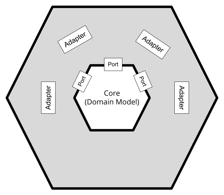 Figure 6.1 – Hexagonal architecture schema
