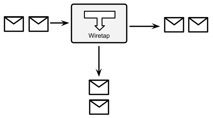 Figure 8.12 – Wiretap
