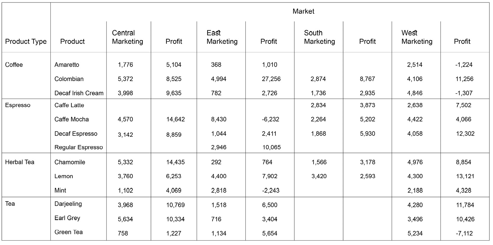Figure 1.4: A screenshot of a grid view showing the marketing expense 
and profitability for products across markets
