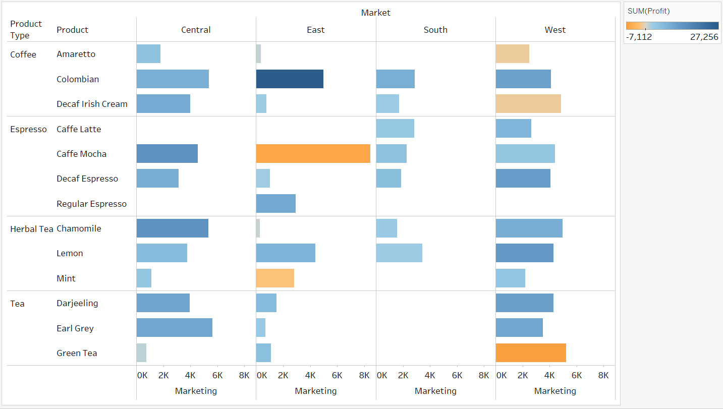 Figure 1.5: A bar chart comparing the marketing expense and profitability for products
