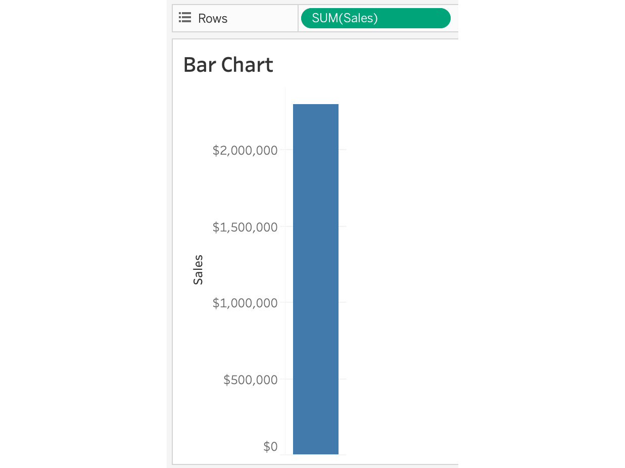 Figure 4.3: Bar chart for the sales figure
