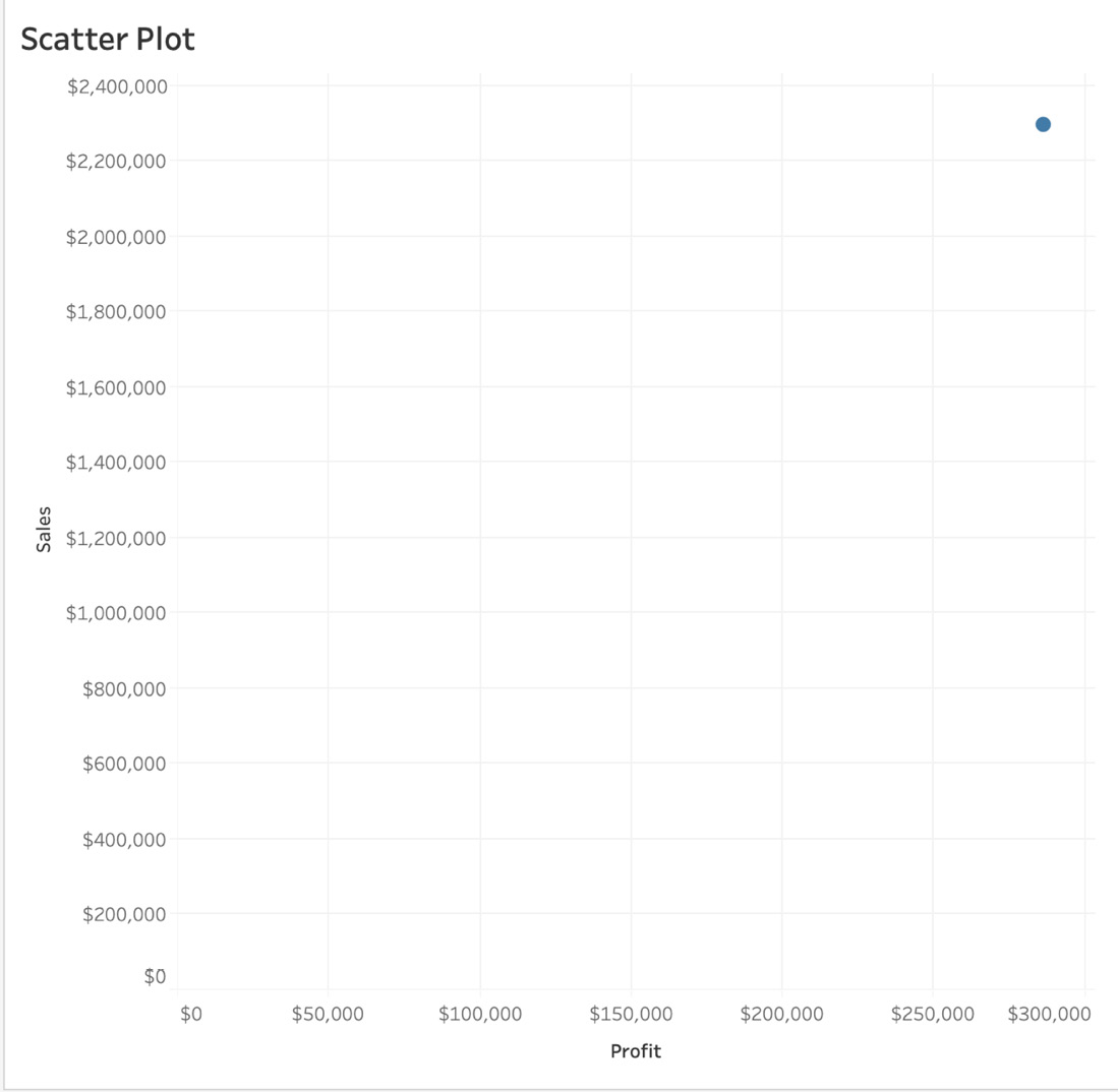 Figure 5.23: Aggregated scatter plot of Profit versus Sales
