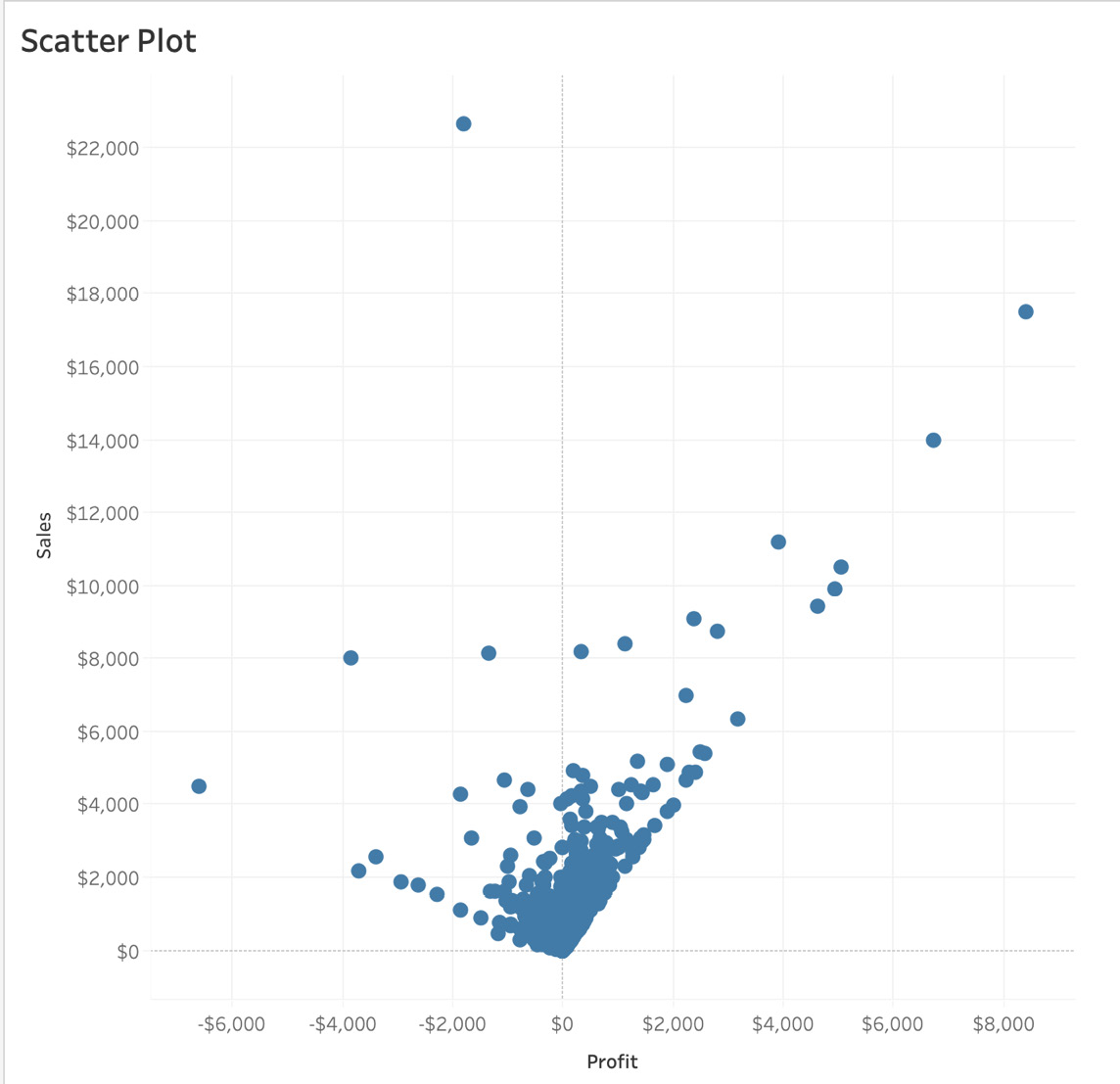 Figure 5.25: De-aggregated scatter plot of Sales versus Profit
