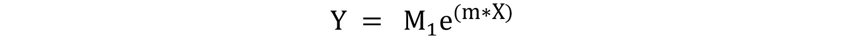 Figure 5.40: Exponential trend line formula
