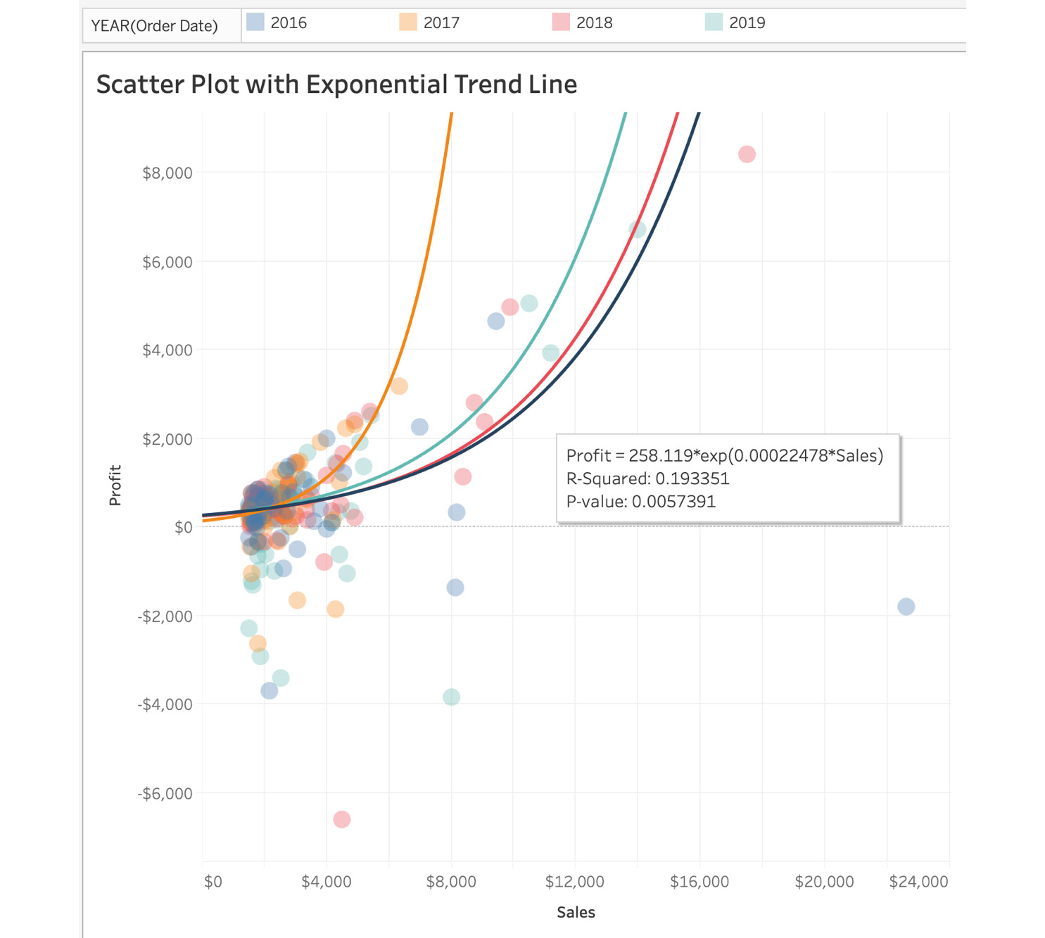 Figure 5.41: Scatter plot with an exponential trend line
