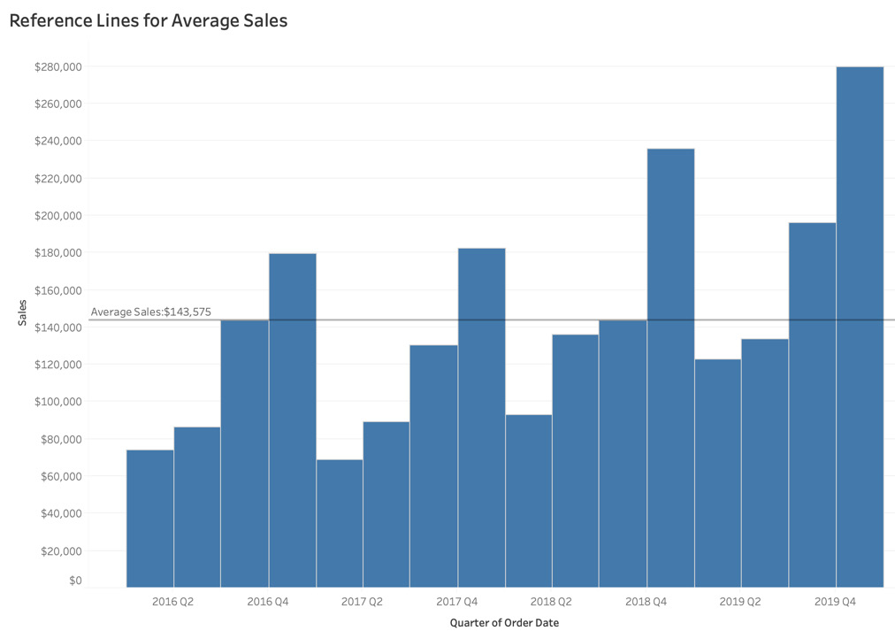 Figure 5.46: Reference line for average sales for the Superstore dataset
