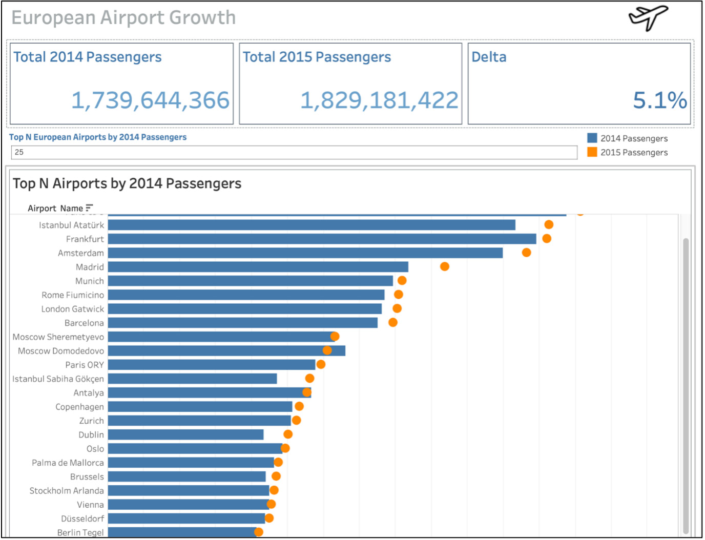 Figure 10.70: Final expected output using European airports data
