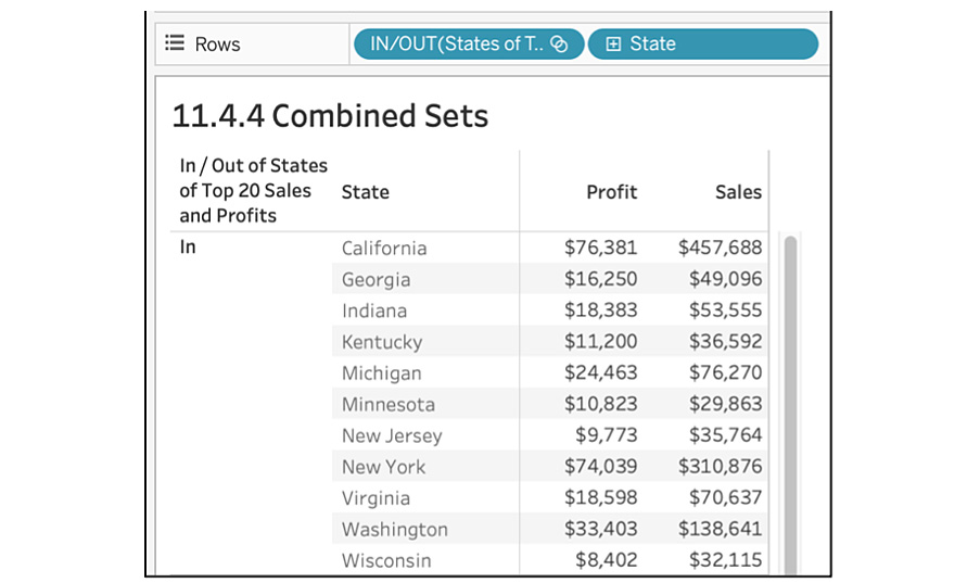 Figure 11.92: States in the top 20 of both profits and sales
