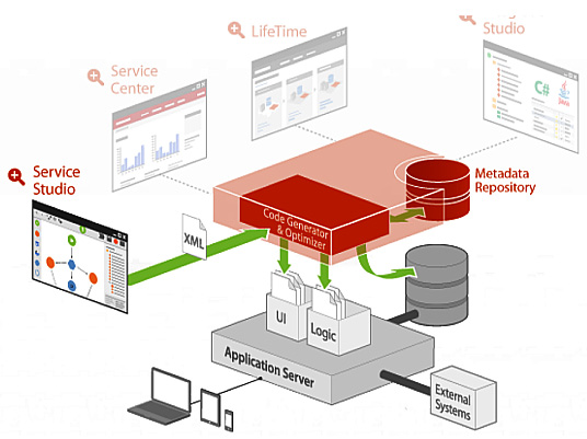 Figure 1.6 – OutSystems application publishing flow from Service Studio
