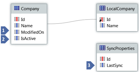 Figure 11.15 – Sync data (Read-Only) data model example
