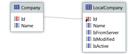 Figure 11.19 – Sync data (Read/Write) data model example
