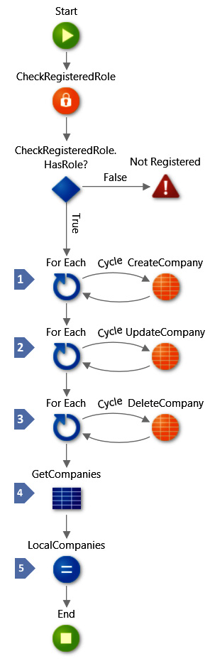 Figure 11.21 – Sync data (Read/Write) server DataSync example
