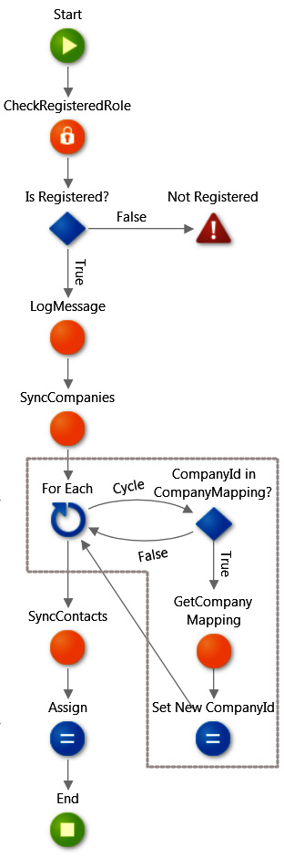 Figure 11.23 – Sync data (Read/Write One-to-Many) server DataSync example

