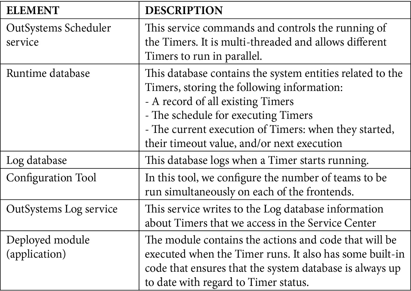 Figure 15.14 – OutSystems elements related to Timers
