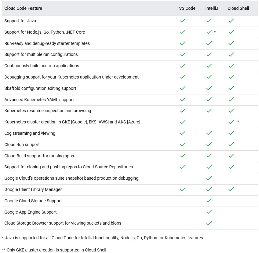 Figure 2.1 – VS Code, IntelliJ, and Cloud Shell features supported on Cloud Code 
