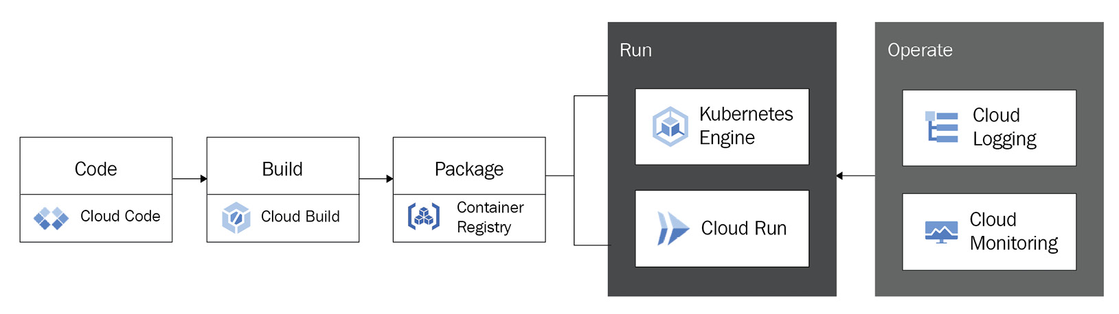 Figure 2.2 – CI/CD pipeline from writing code to deploying and monitoring on GKE or Cloud Run 
