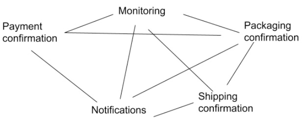 Figure 6.2 – Adding new services increases the number of messages
