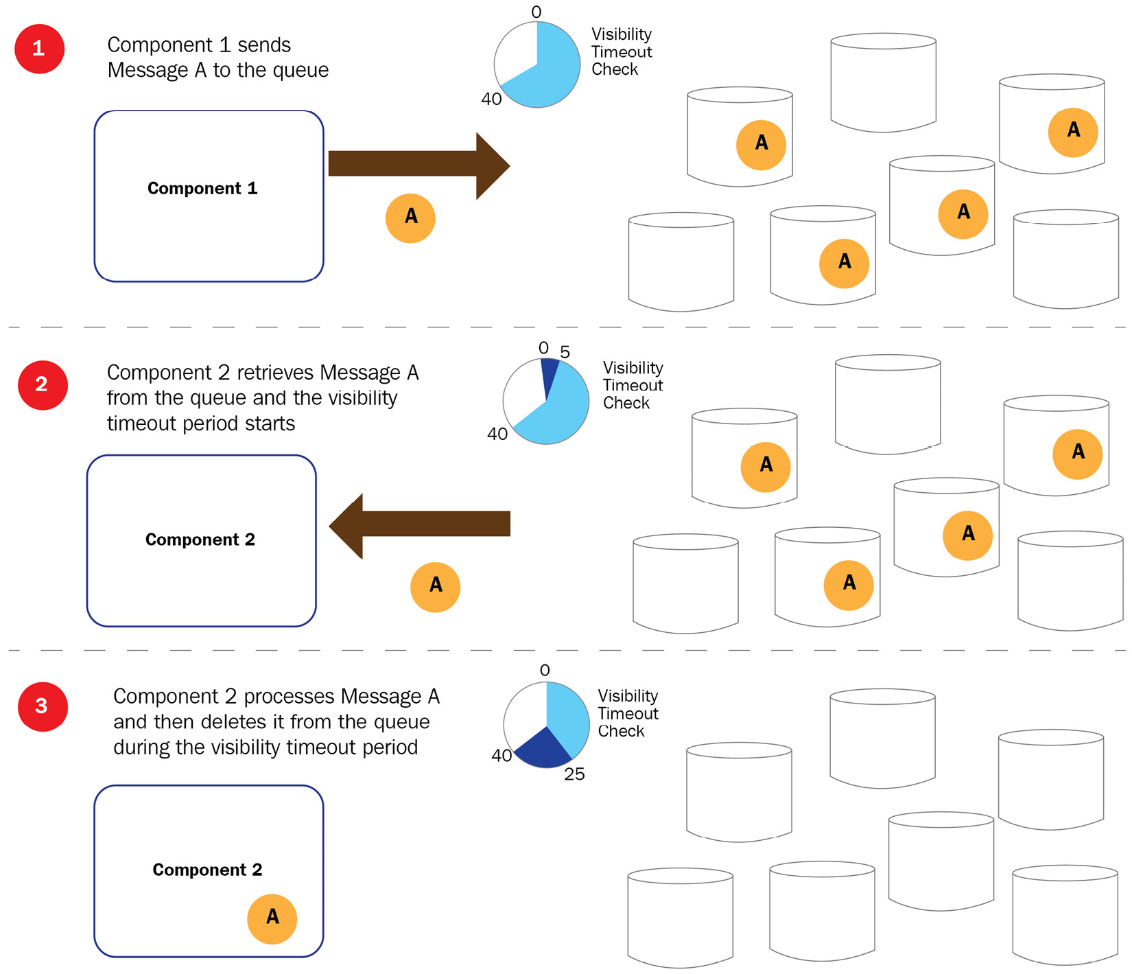 Figure 6.3 – Amazon SQS process
