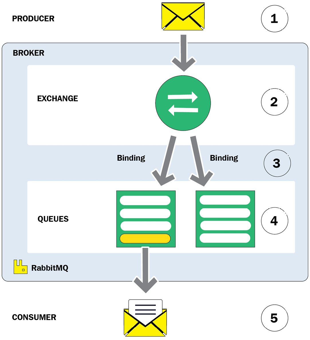 Figure 6.4 – RabbitMQ architecture
