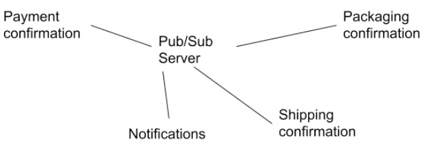 Figure 6.6 – Pub/Sub architecture
