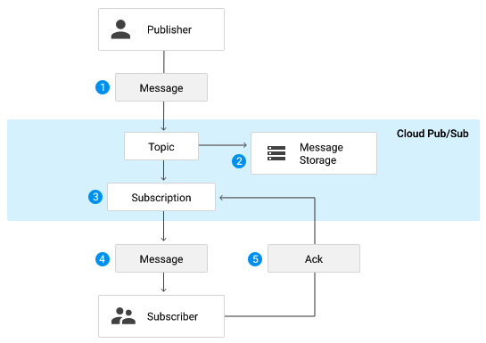 Figure 6.7 – Pub/Sub model
