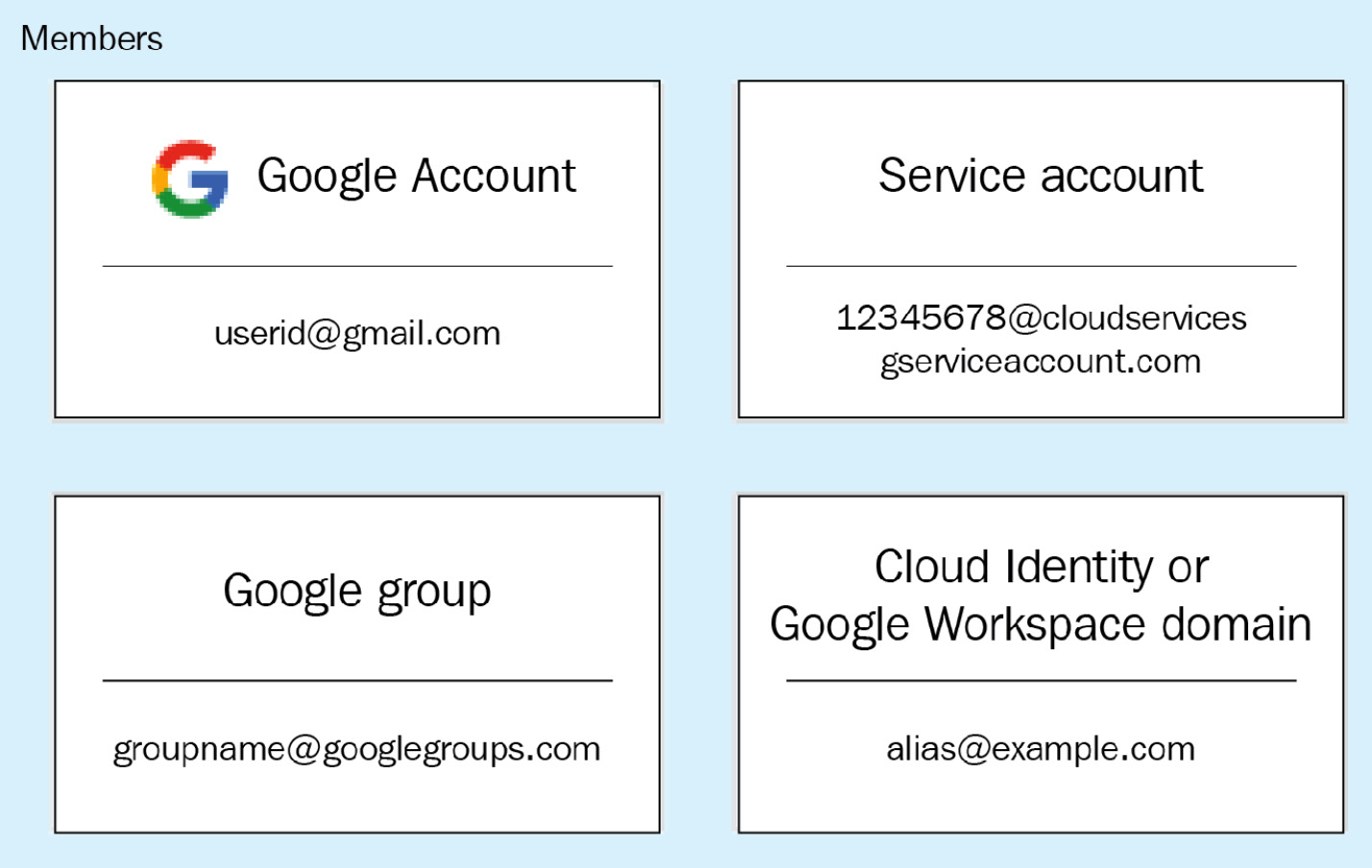 Figure 7.2 – Types of members in Google Cloud IAM
