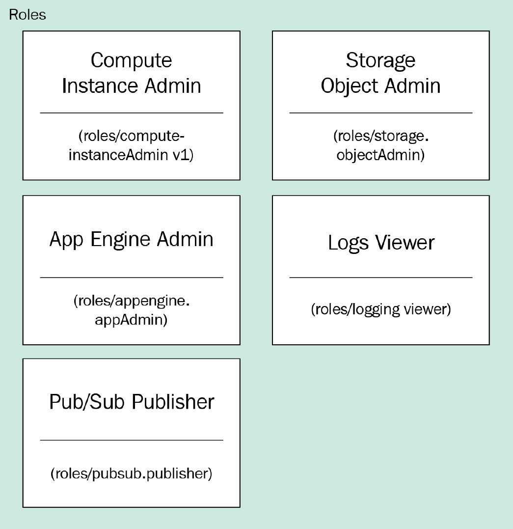  Figure 7.3 – Some examples of possible roles within Cloud IAM
